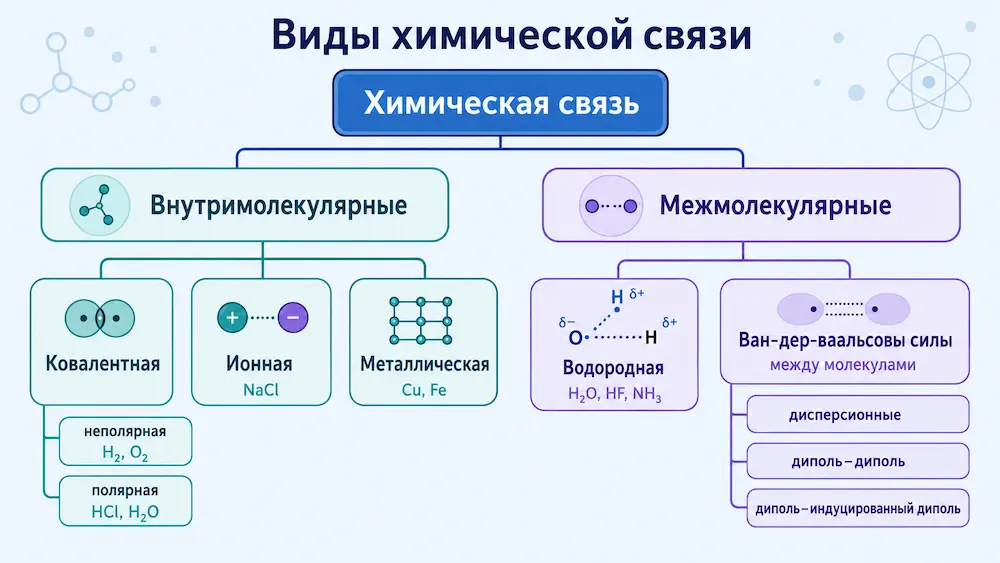 Четыре вида химической связи: ковалентная, ионная, металлическая, водородная — схема