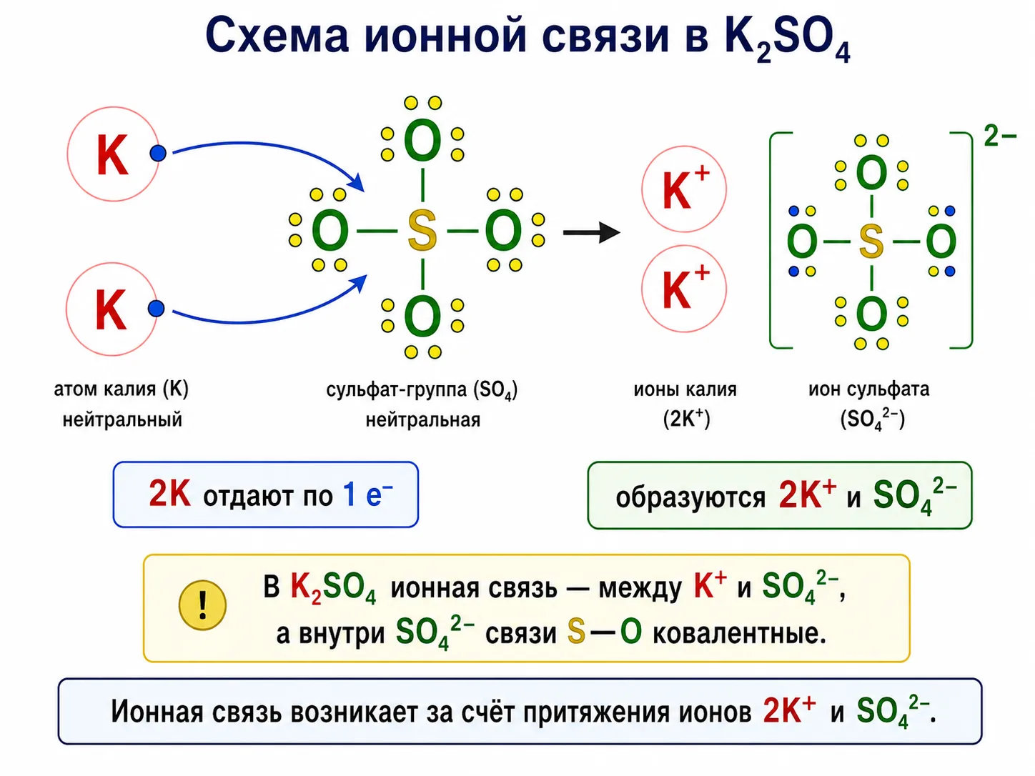 Схема ионной и ковалентной связи в K₂SO₄: между K⁺ и SO₄²⁻ ионная, внутри SO₄²⁻ — ковалентные S—O