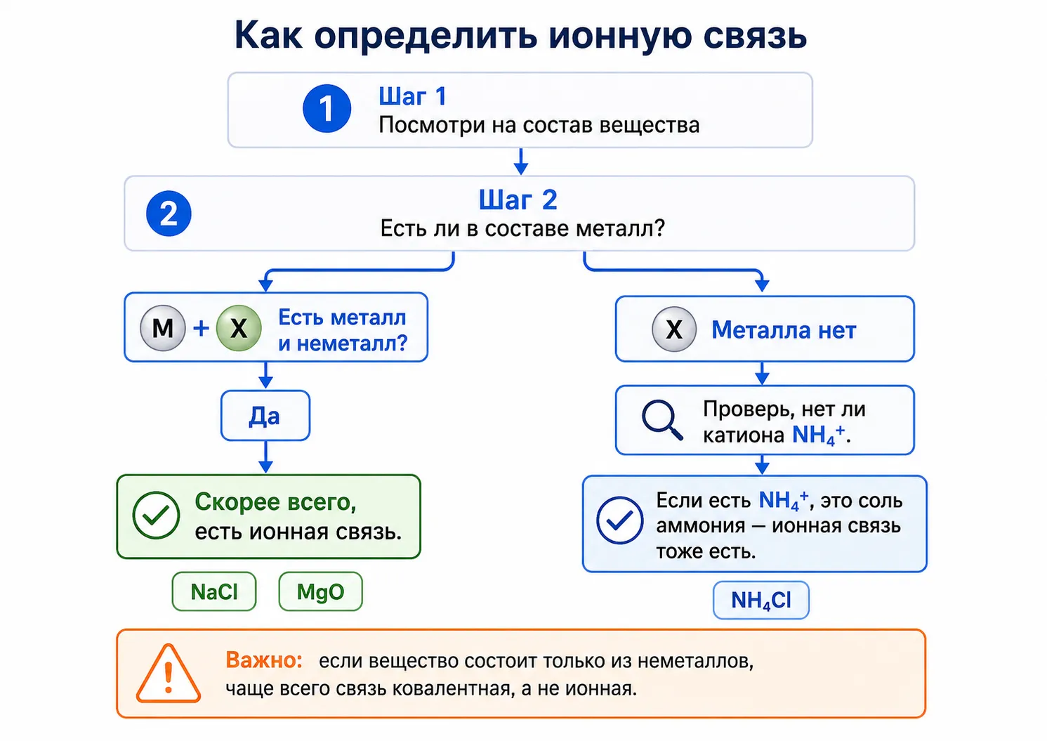 Алгоритм определения ионной связи для задания №4 ЕГЭ