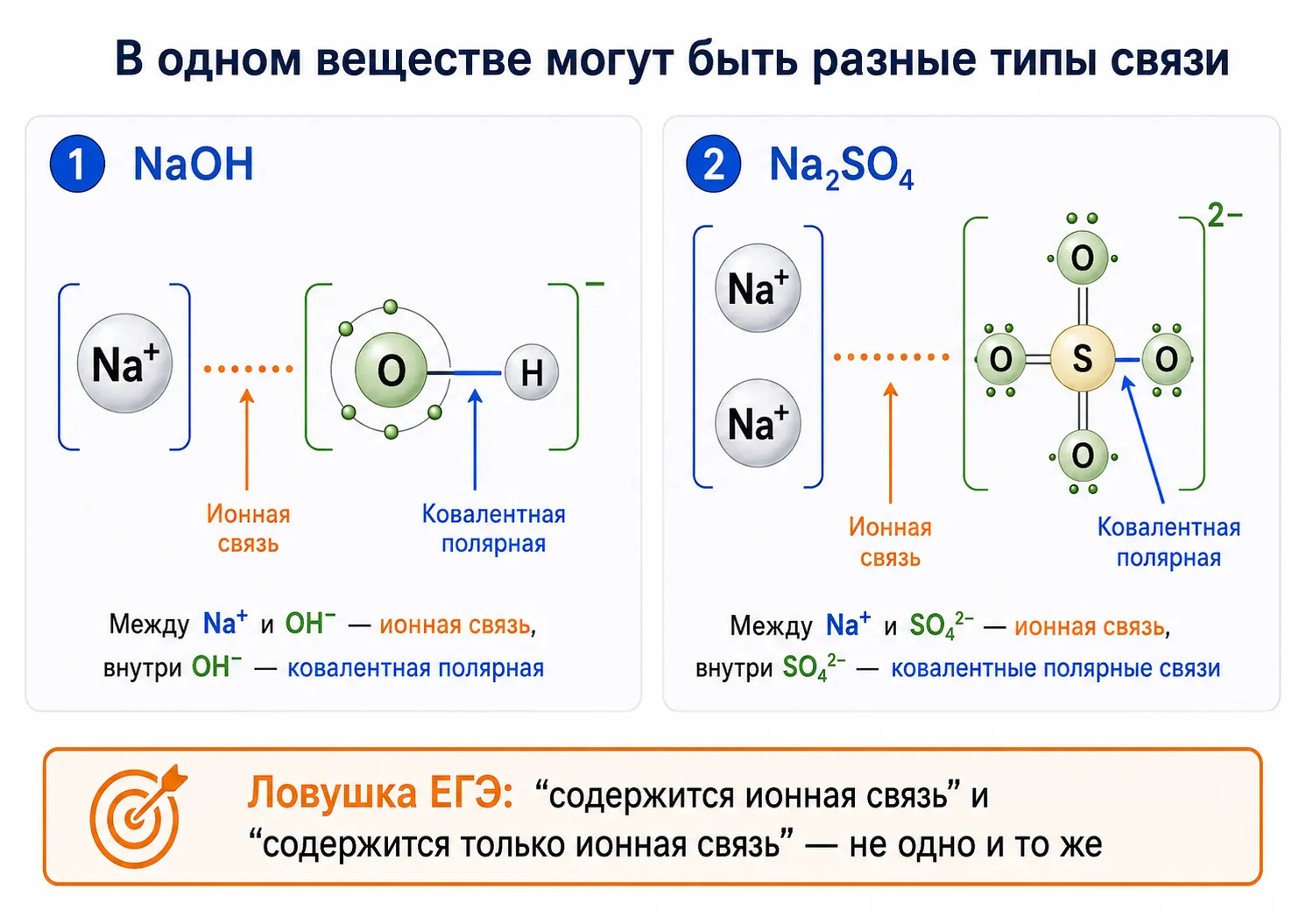 В одном веществе могут быть разные типы связи: NaOH и Na₂SO₄