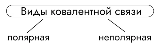 Виды ковалентной связи: полярная и неполярная