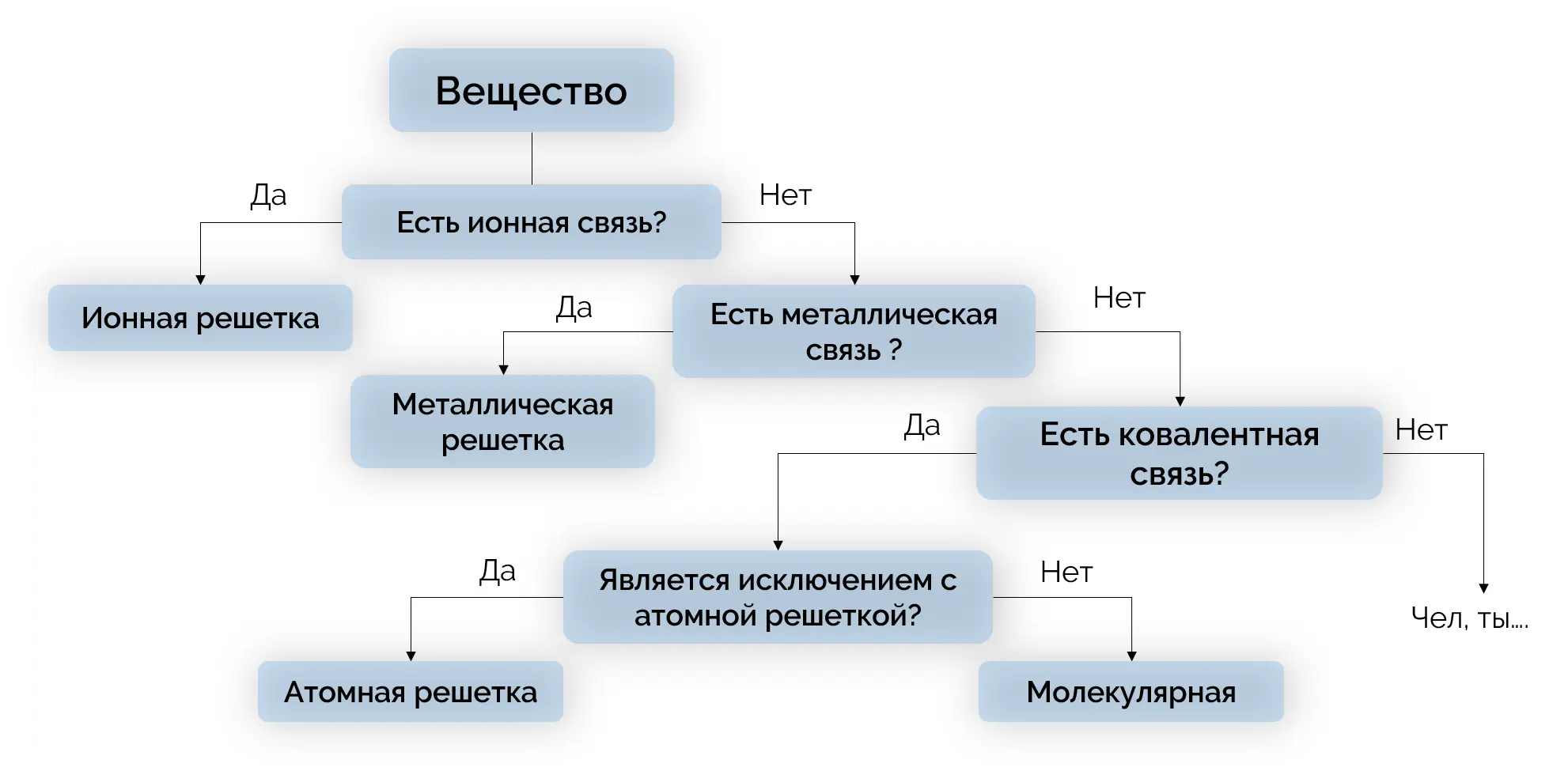 Алгоритм определения типа кристаллической решетки