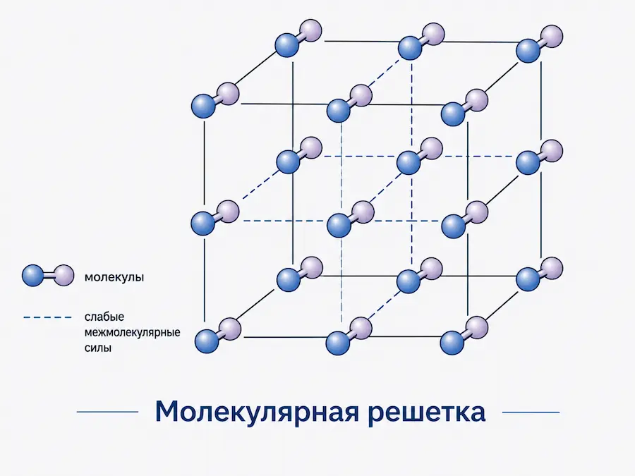 Схема молекулярной кристаллической решетки