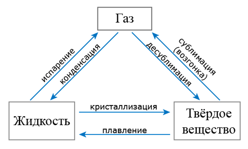Схема основных типов кристаллических решеток
